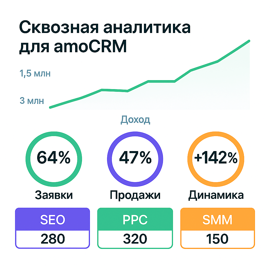 Сквозная аналитика в amoCRM