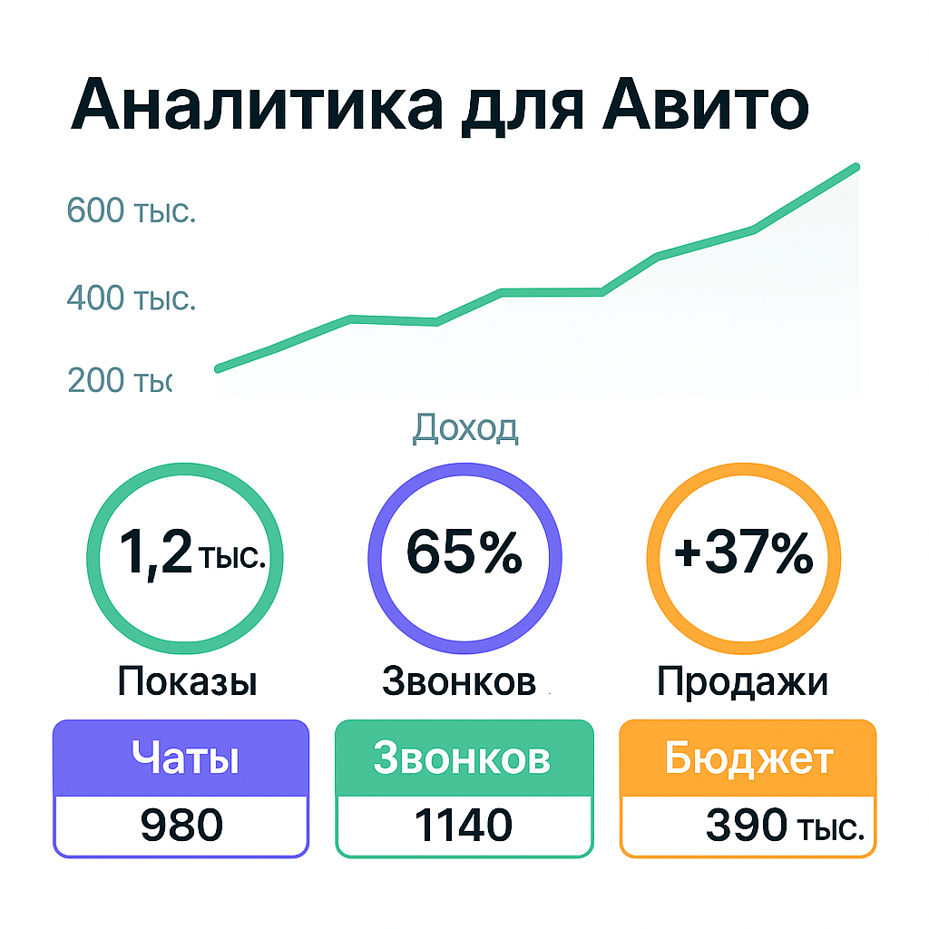 Дашборд аналитики Авито